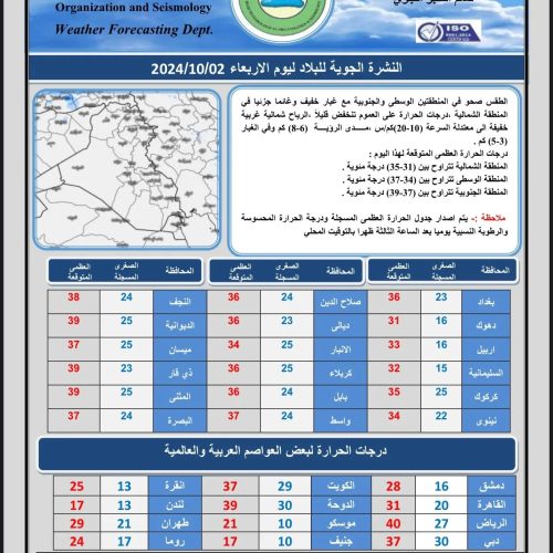 العراق يودع درجات الحرارة الأربعينية وتصاعد للغبار خلال الأيام المقبلة