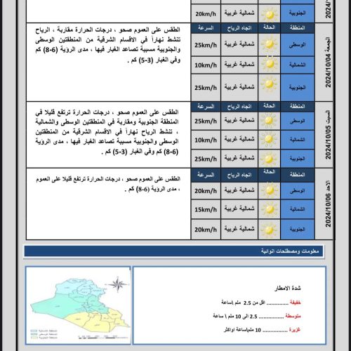 العراق يودع درجات الحرارة الأربعينية وتصاعد للغبار خلال الأيام المقبلة