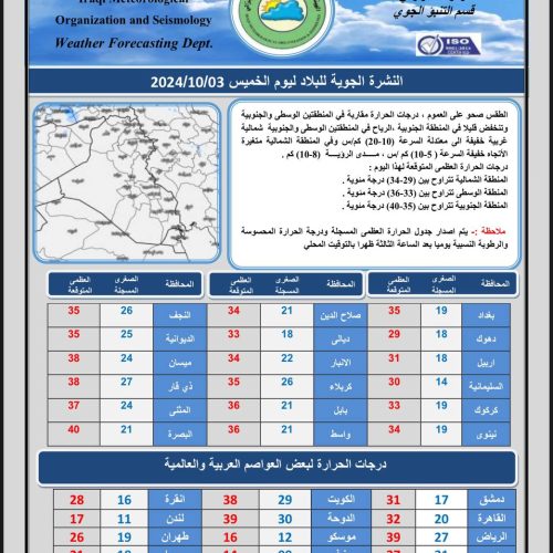 طقس العراق.. تصاعد للغبار وارتفاع درجات الحرارة خلال الأيام المقبلة