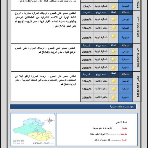 طقس العراق.. تصاعد للغبار وارتفاع درجات الحرارة خلال الأيام المقبلة