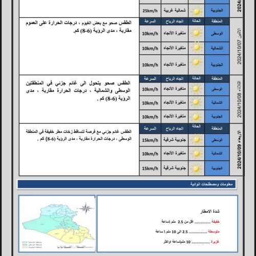 طقس العراق.. زخات مطر وارتفاع بدرجات الحرارة خلال الأيام المقبلة