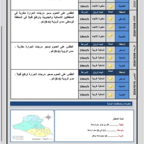 طقس العراق.. صحو مع ارتفاع بدرجات الحرارة خلال الأيام المقبلة