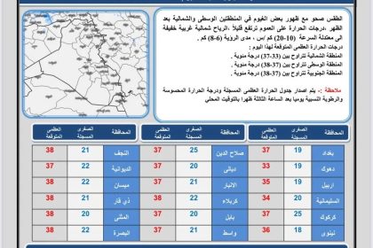 طقس العراق.. صحو مع ارتفاع بدرجات الحرارة خلال الأيام المقبلة