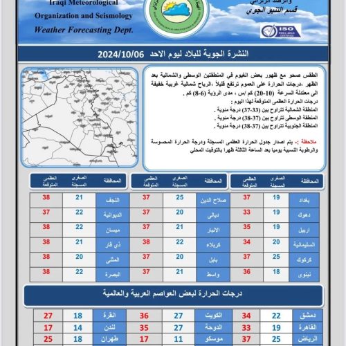 طقس العراق.. صحو مع ارتفاع بدرجات الحرارة خلال الأيام المقبلة