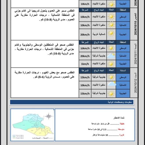 طقس العراق.. غيوم متفرقة واستقرار بدرجات الحرارة خلال الأيام المقبلة