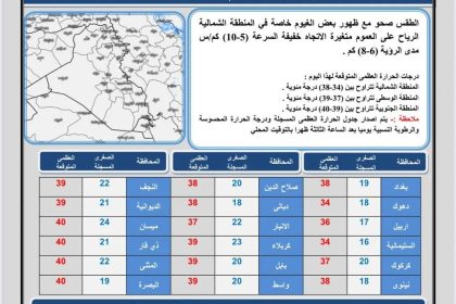 طقس العراق.. ارتفاع في درجات الحرارة وأربع محافظات تسجل الـ40 مئوية