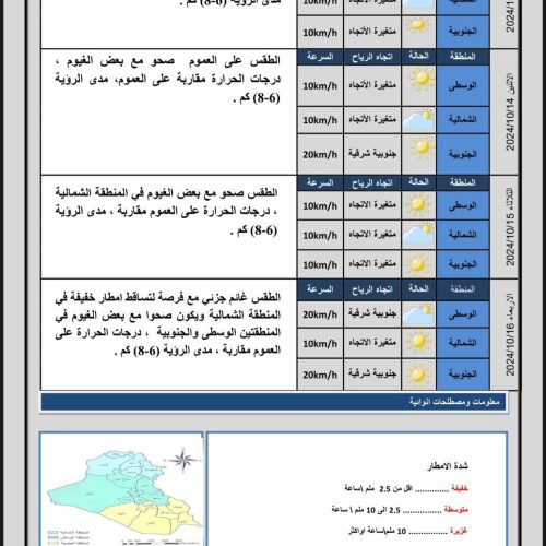 طقس العراق.. حرارة مستقرة وأمطار خفيفة خلال الأيام المقبلة