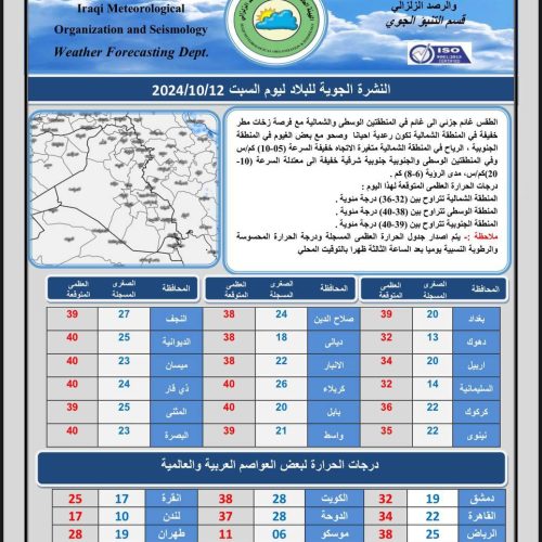 طقس العراق.. حرارة مستقرة وأمطار خفيفة خلال الأيام المقبلة