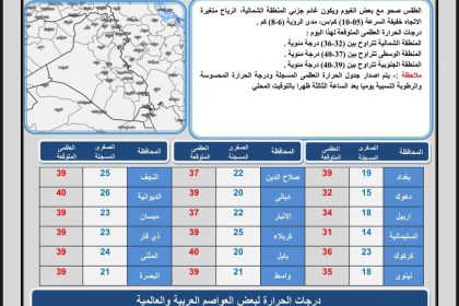 طقس العراق.. غيوم متفرقة وحرارة أربعينية بست محافظات يوم غد