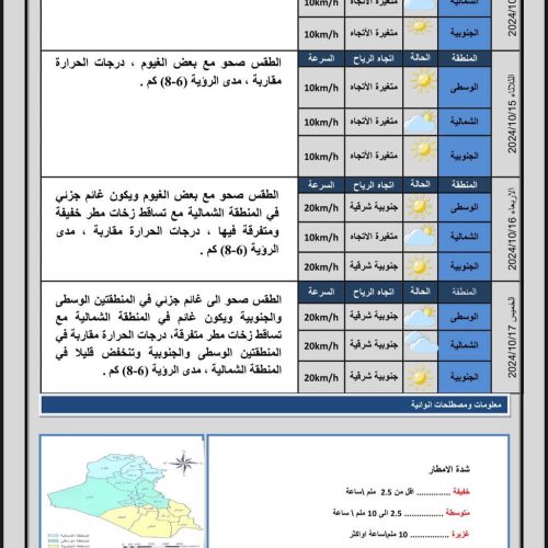 طقس العراق.. غيوم متفرقة وحرارة أربعينية بست محافظات يوم غد