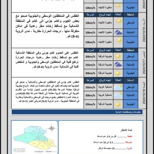 طقس العراق.. أمطار رعدية وتصاعد للغبار خلال الأيام المقبلة