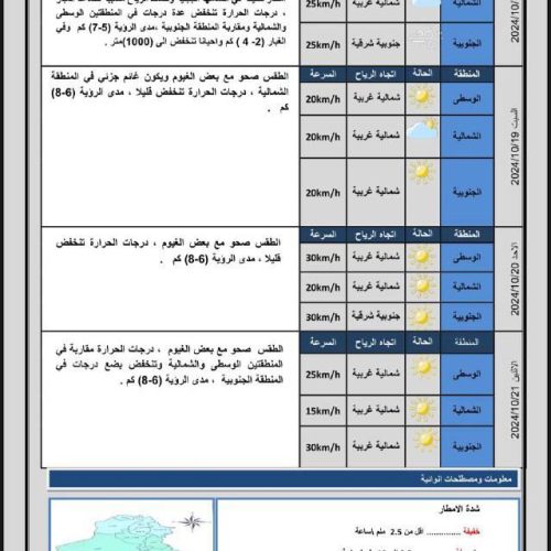 طقس العراق.. أمطار وغبار وانخفاض بدرجات الحرارة خلال الأيام المقبلة