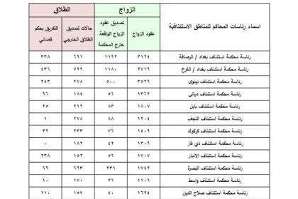 العراق يسجل أكثر من 6500 حالة طلاق خلال الشهر الماضي