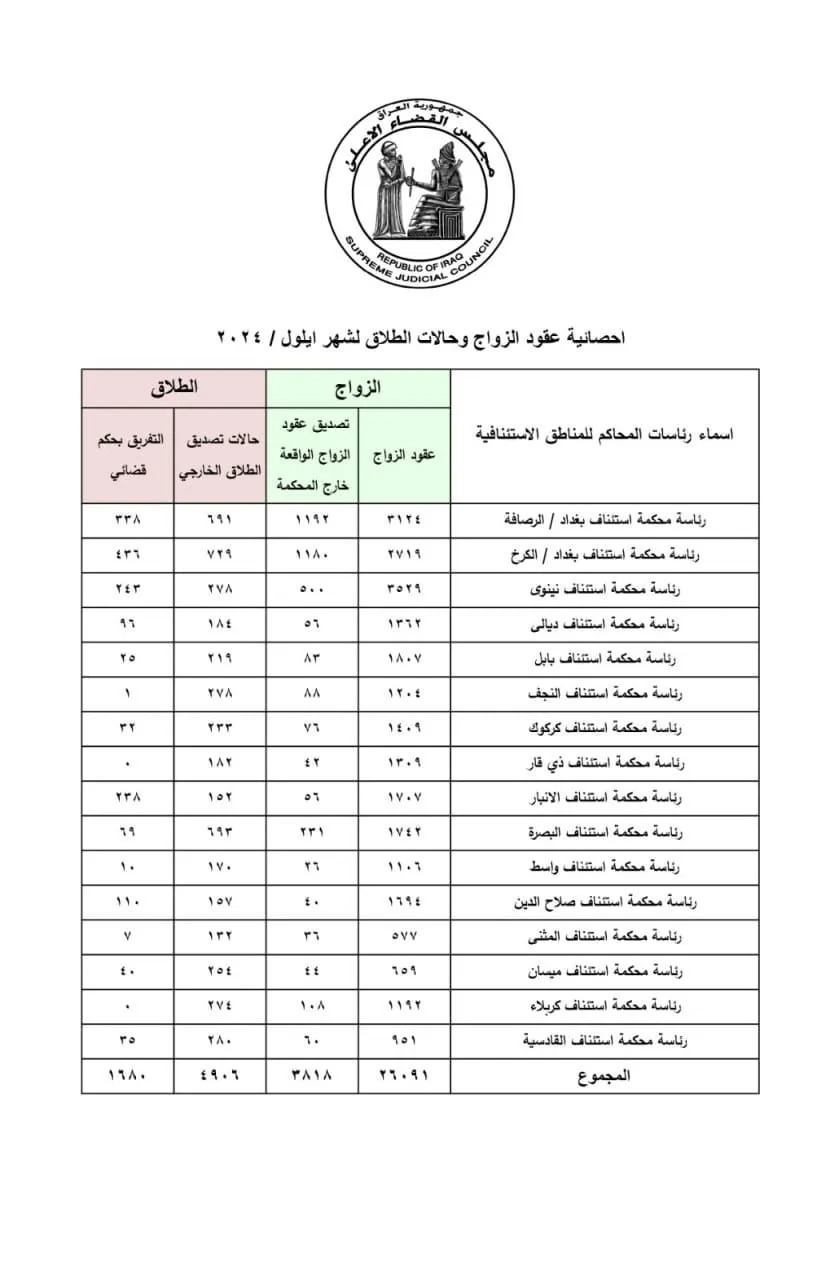 العراق يسجل أكثر من 6500 حالة طلاق خلال الشهر الماضي