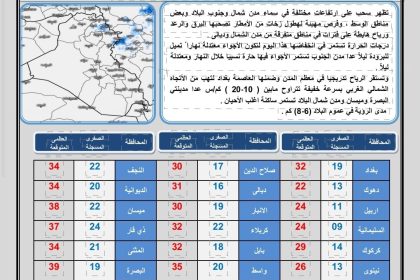 طقس العراق.. نصف المحافظات تسجل درجات حرارة عشرينية غداً