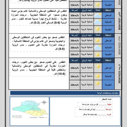 طقس العراق.. نصف المحافظات تسجل درجات حرارة عشرينية غداً