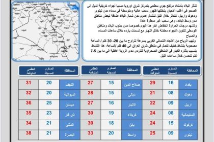 طقس العراق.. حرارة عشرينية بأغلب المحافظات وأمطار في الشمال خلال الأيام المقبلة