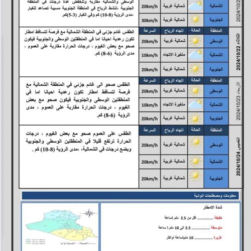 طقس العراق.. حرارة عشرينية بأغلب المحافظات وأمطار في الشمال خلال الأيام المقبلة