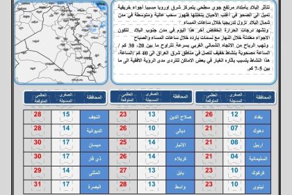 طقس العراق.. درجات حرارة عشرينية بعموم المحافظات وفرصة لهطول أمطار يوم غد