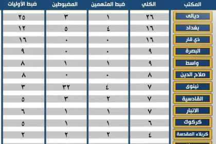 النزاهة: تنفيذ ١٢٤ عملية ضبط خلال الشهر الماضي