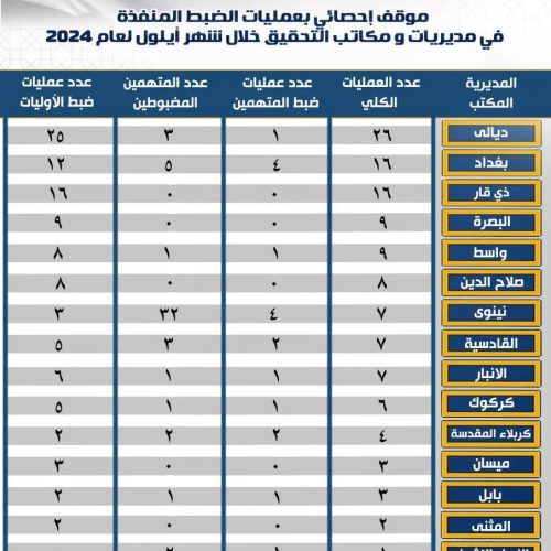 النزاهة: تنفيذ ١٢٤ عملية ضبط خلال الشهر الماضي