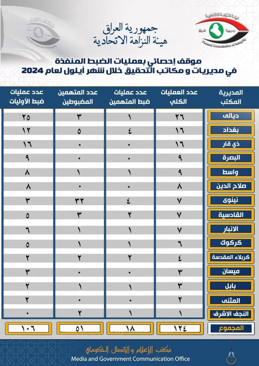 النزاهة: تنفيذ ١٢٤ عملية ضبط خلال الشهر الماضي