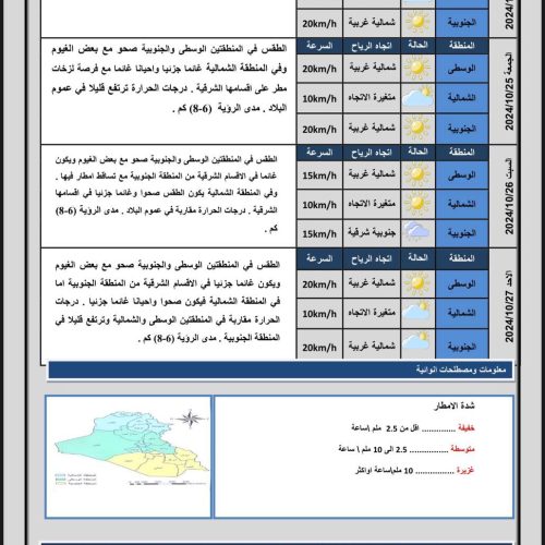 طقس العراق.. هطول أمطار وارتفاع طفيف بالحرارة خلال الأيام المقبلة