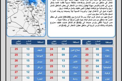 طقس العراق.. هطول أمطار وارتفاع طفيف بالحرارة خلال الأيام المقبلة