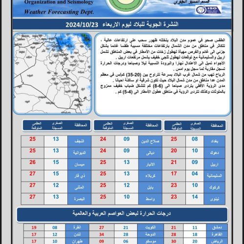 طقس العراق.. هطول أمطار وارتفاع طفيف بالحرارة خلال الأيام المقبلة