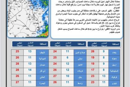 طقس العراق... غيوم وأمطار متوسطة الشدة خلال الأيام المقبلة