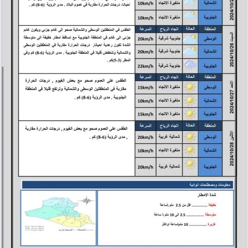 طقس العراق... غيوم وأمطار متوسطة الشدة خلال الأيام المقبلة