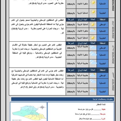 طقس العراق.. حرارة ثلاثينية في أربع محافظات وفرصة لهطول أمطار خلال الأيام المقبلة