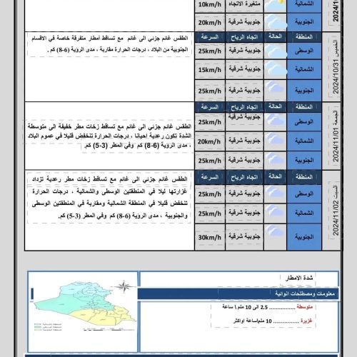 طقس العراق.. غيوم مع فرصة لتساقط الامطار خلال الأيام المقبلة