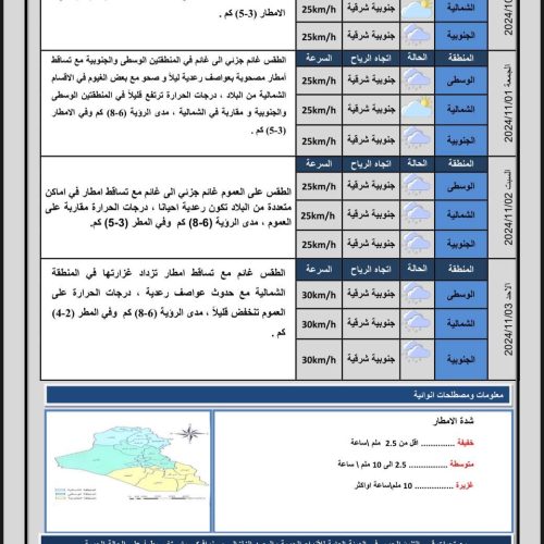 طقس العراق.. أمطار وعواصف رعدية اعتباراً من الغد