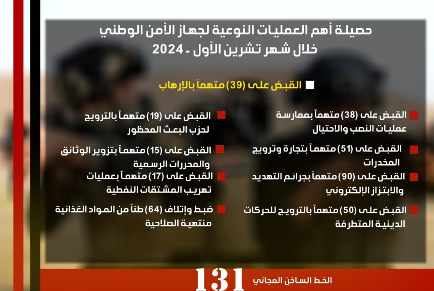 ‏الأمن الوطني يعلن القبض على 39 متهماً بالإرهاب خلال تشرين الأول الحالي‬