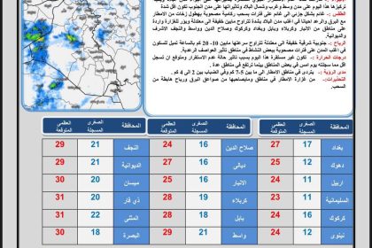 طقس العراق.. أمطار وانخفاض درجات الحرارة خلال الأيام المقبلة