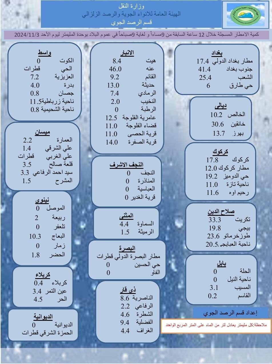 طقس العراق.. استمرار تساقط الأمطار وانخفاض في درجات الحرارة خلال الأيام المقبلة