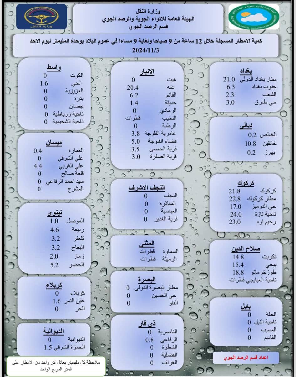 الانواء الجوية تعلن كميات الأمطار المسجلة خلال 12 ساعة الماضية