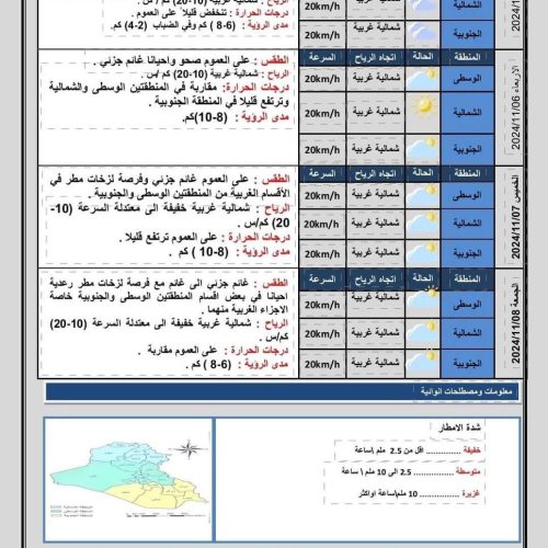 طقس العراق..  أمطار وضباب وانخفاض درجات الحرارة خلال الأيام المقبلة