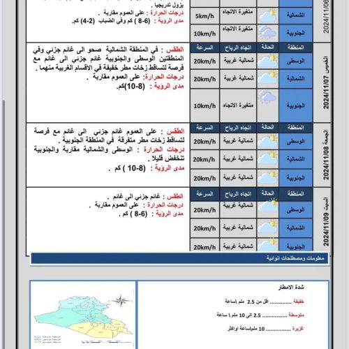 ‏طقس العراق.. أمطار متفرقة وانخفاض في درجات الحرارة‬ خلال الأيام المقبلة