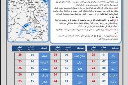 ‏طقس العراق.. أمطار غزيرة وانخفاض في درجات الحرارة‬ خلال الأيام المقبلة