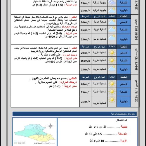 طقس العراق... هطول أمطار وتشكل الضباب خلال الأيام المقبلة