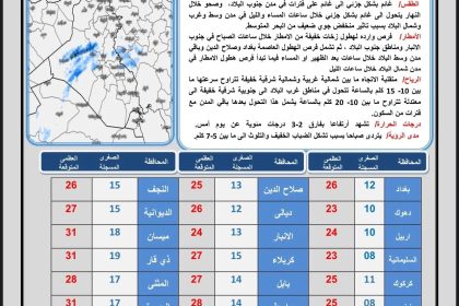 طقس العراق... هطول أمطار وتشكل الضباب خلال الأيام المقبلة