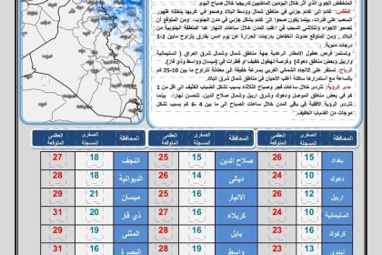 طقس العراق.. أمطار وضباب وانخفاض بدرجات الحرارة خلال الأيام المقبلة