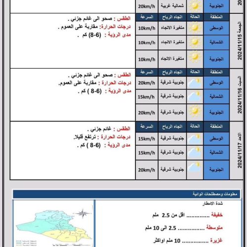 طقس العراق.. ضباب وانخفاض بدرجات الحرارة خلال الأيام المقبلة