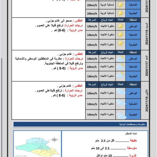 طقس العراق.. صحو وارتفاع بدرجات الحرارة خلال الأيام المقبلة