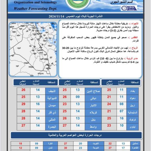 طقس العراق.. صحو وارتفاع بدرجات الحرارة خلال الأيام المقبلة