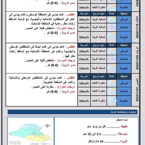 طقس العراق.. انخفاض بدرجات الحرارة وتساقط أمطار في الشمال خلال الأيام المقبلة