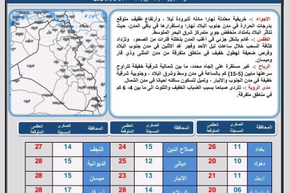 طقس العراق.. انخفاض بدرجات الحرارة وتساقط أمطار في الشمال خلال الأيام المقبلة