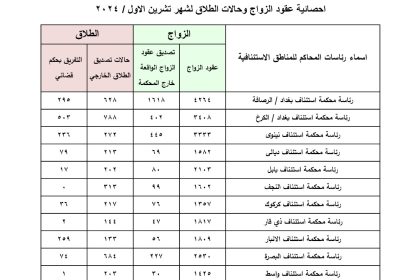 العراق يسجل نحو 6700 حالة طلاق خلال الشهر الماضي